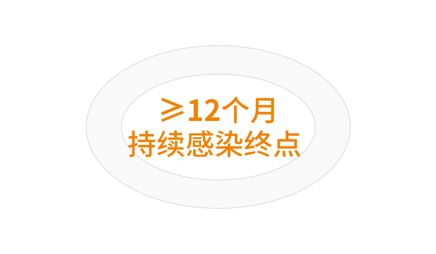 对5种新增高危HPV型别相关≥12个月持续感染的疫苗效力达98.2%<sup>3</sup>