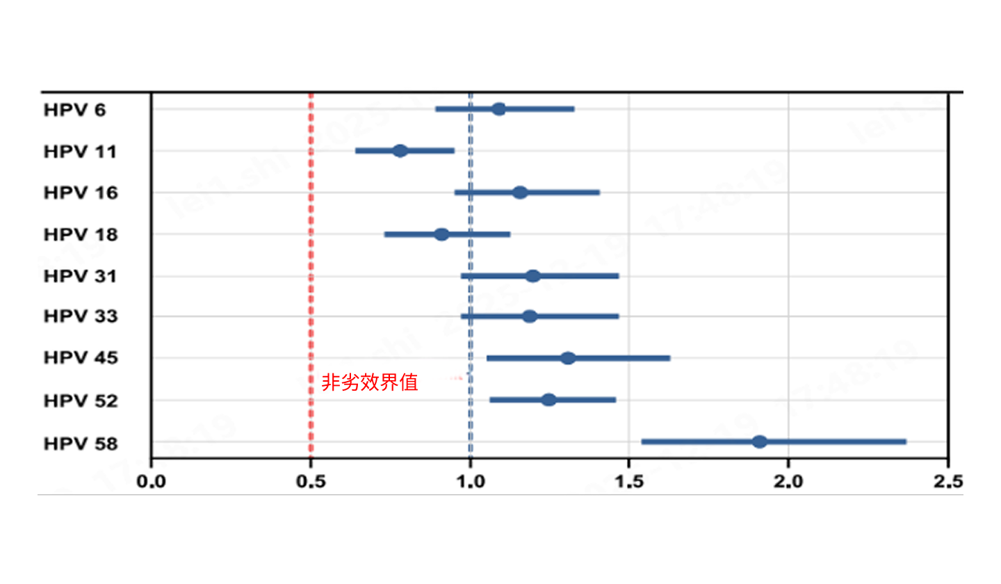 与对照九价HPV疫苗相比，9个HPV型别中和抗体应答均达非劣效标准 <sup>10</sup>