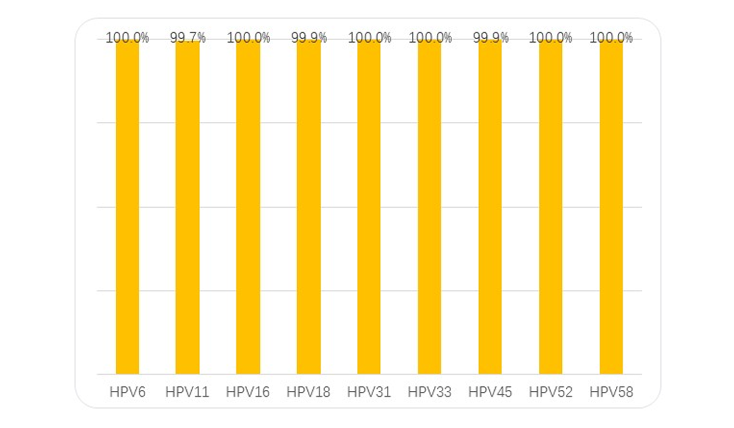 第7个月9种HPV型别中和抗体血清转阳率均较高 <sup>3</sup>